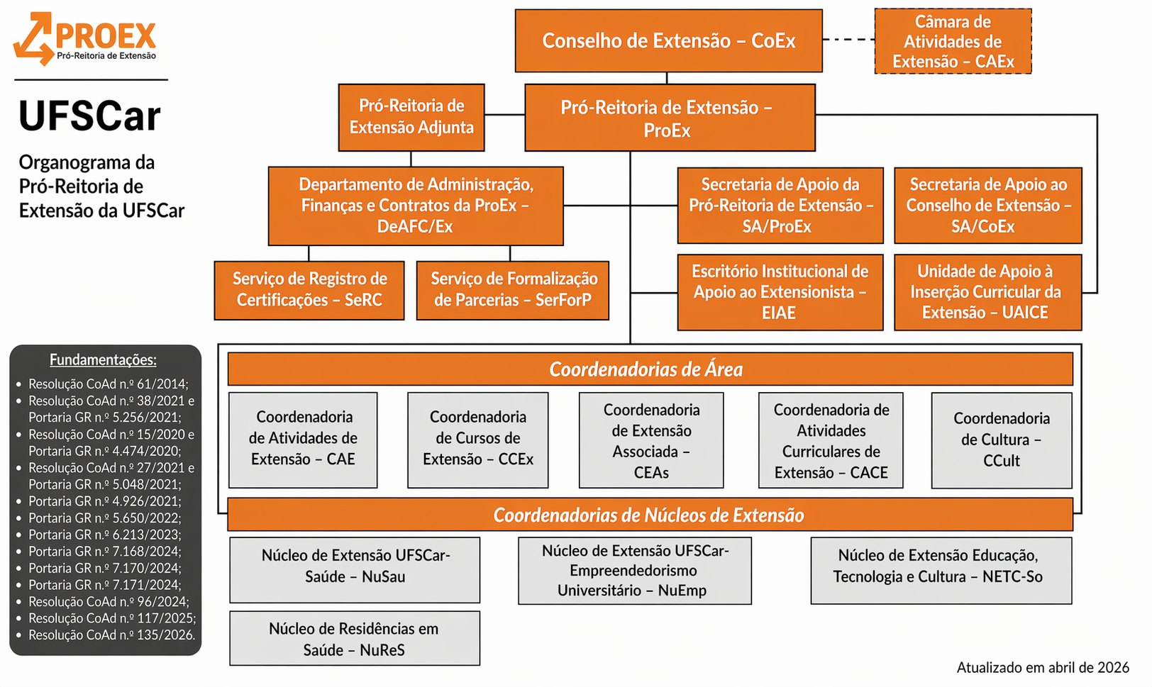 Organograma PRoEx.png